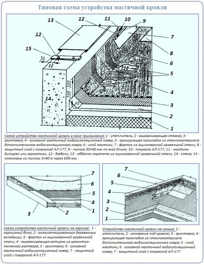 Особенности монтажа мягкой мастичной кровли 