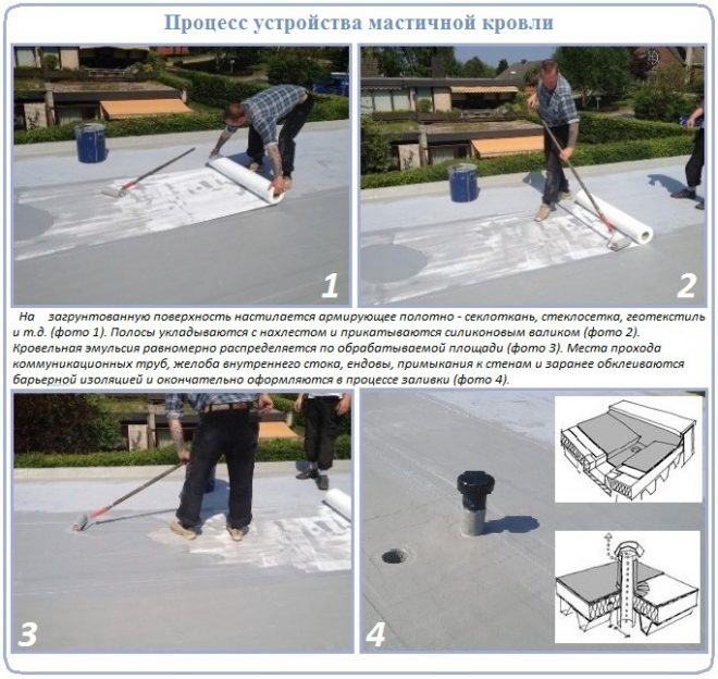 Алгоритм монтажа мягкой кровли с заливкой мастики