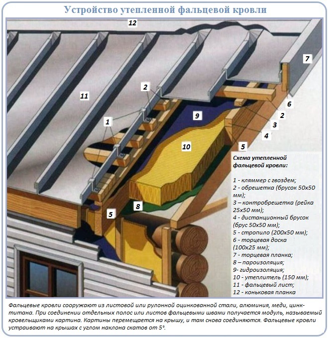 Устройство фальцевой кровли из листового металла