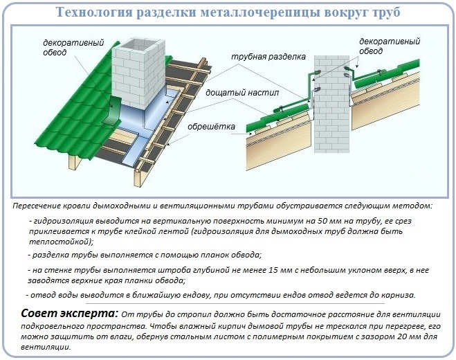 Как сделать обводку труб под кровлю из металлочерепицы
