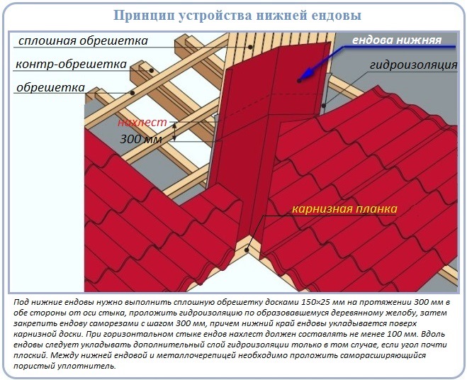 Первый этап обустройства ендовы перед укладкой металлочерепицы своими руками