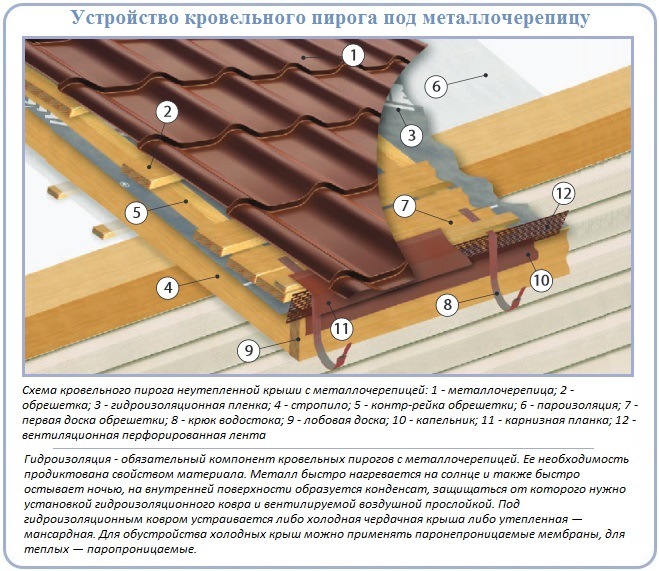 Как устроен кровельный пирог и кровля под металлочерепицу