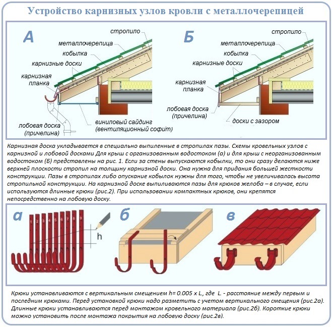 Обустройства карнизов перед монтажом металлочерепицы своими руками