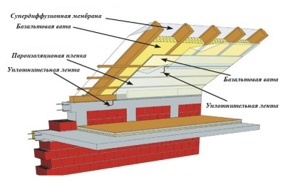 Схема утепления кровли мансарды Схема утепления кровли мансарды