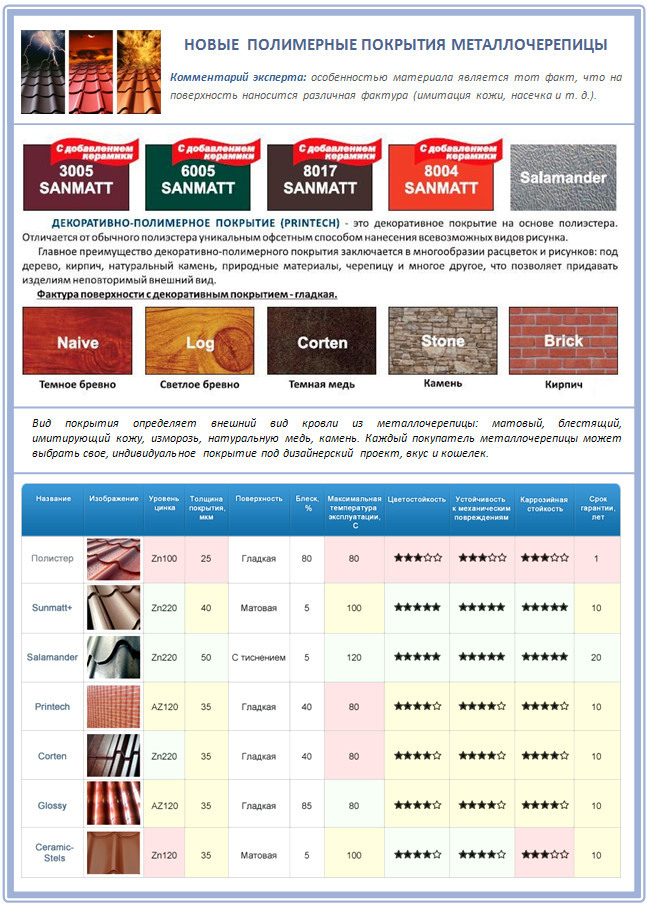 Как выбрать покрытие металлочерепицы?