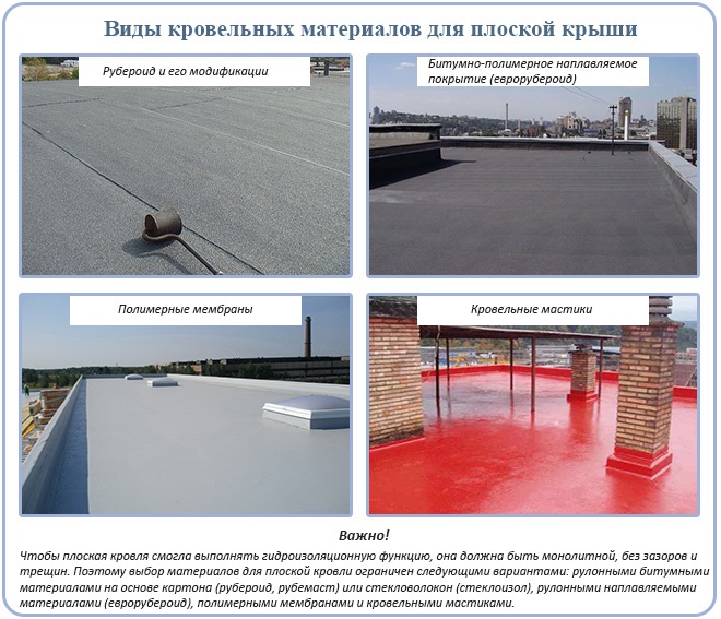 Материалы для кровли плоской крыши: виды
