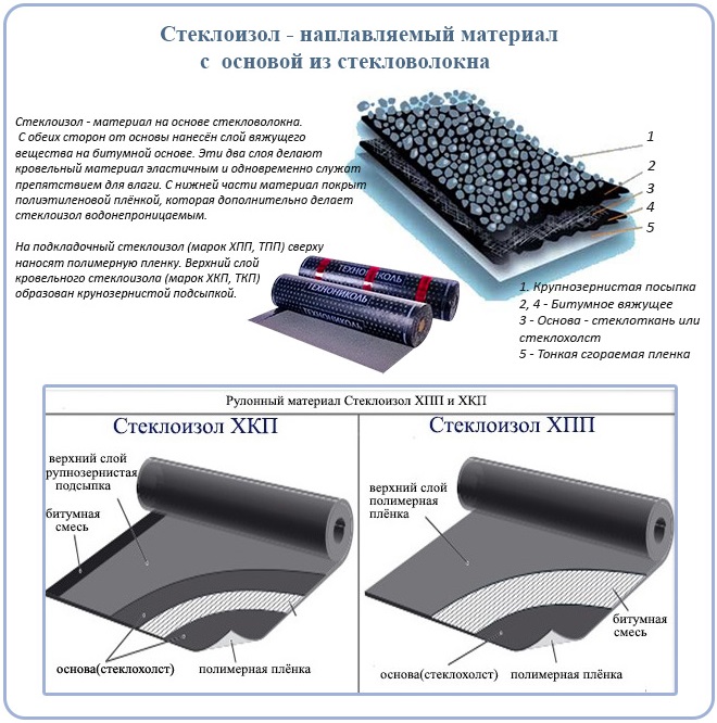 Стеклоизол - наплавляемый материал с основой из стекловолокна
