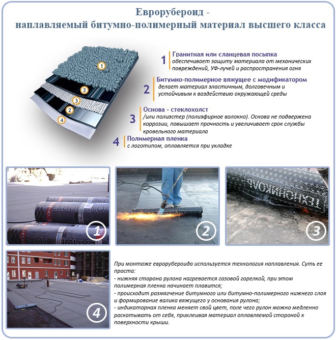 Еврорубероид - битумно-полимерный кровельный материал