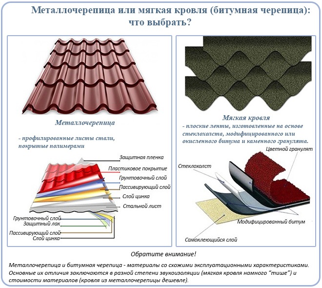 Металлочерепица или мягкая кровля: что выбрать?