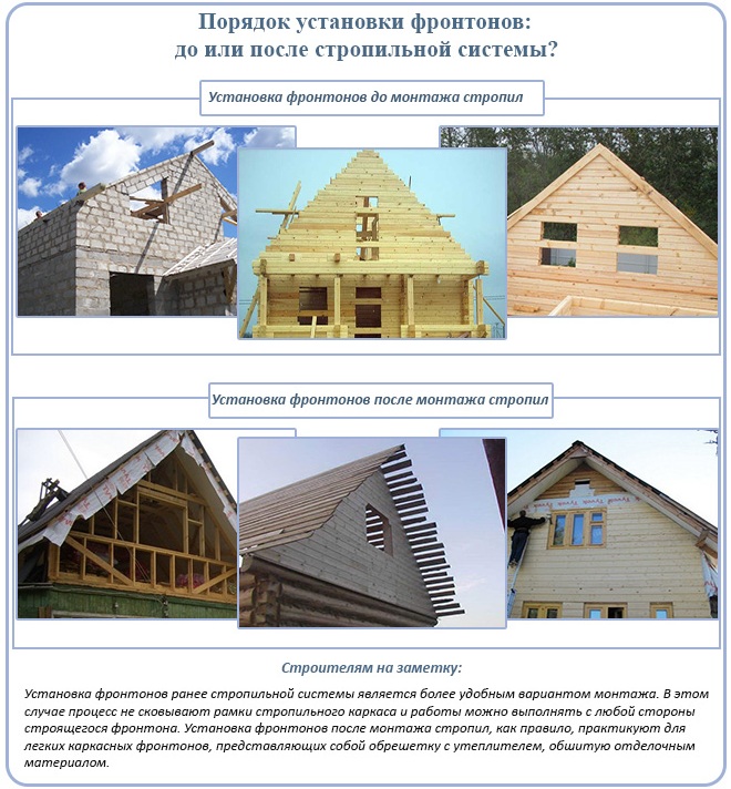 Порядок установки фронтонов