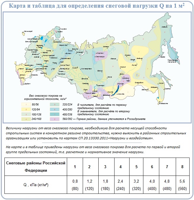Как рассчитать давление снегового покрова на четырехскатную крышу