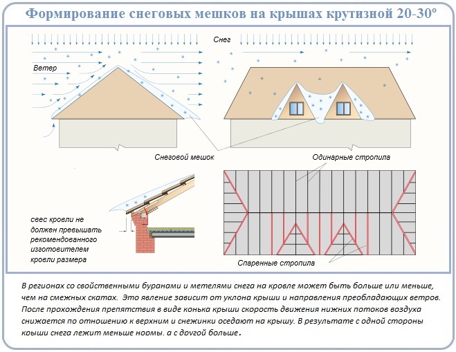 Расчет неравномерной нагрузки на четырехскатную крышу