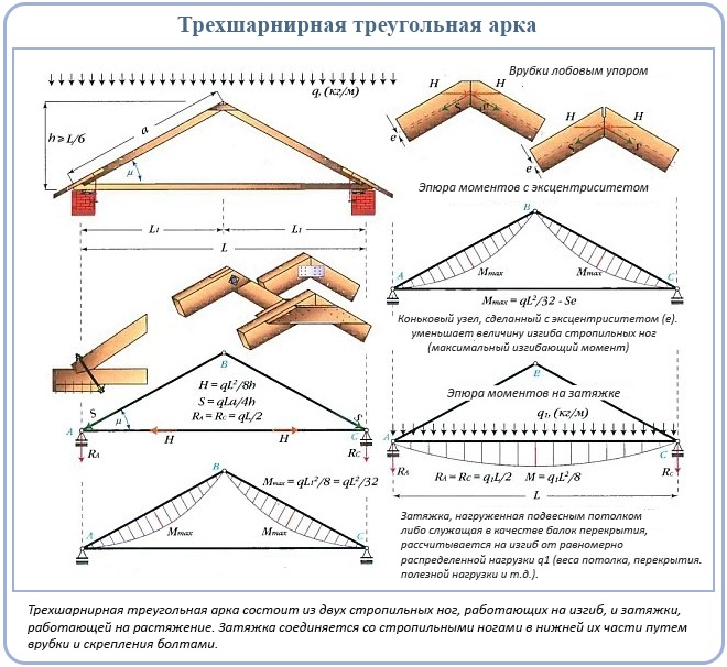 Трехшарнирная треугольная арка Трехшарнирная треугольная арка
