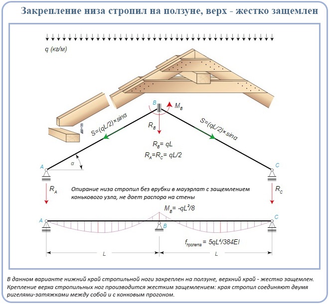 Закрепление низа стропил на ползуне, верх - жестко защемлен