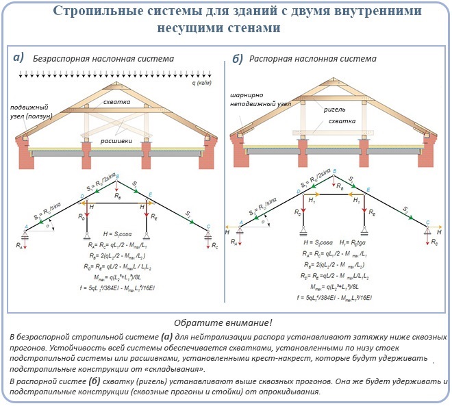 Стропильные системы для зданий с двумя внутренними несущими стенами