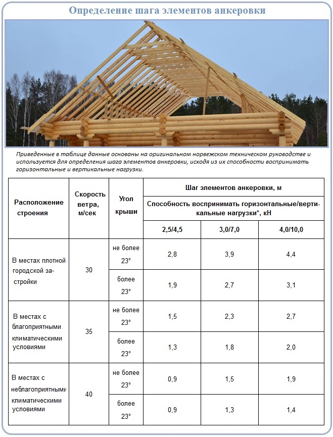 Как установить и закрепить каркасные фронтоны скатной крыши