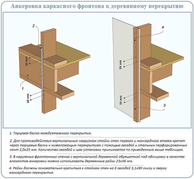 Как крепить опоры фронтона к деревянному перекрытию