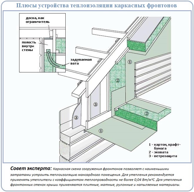 Схема для сооружения фронтона скатной крыши своими руками