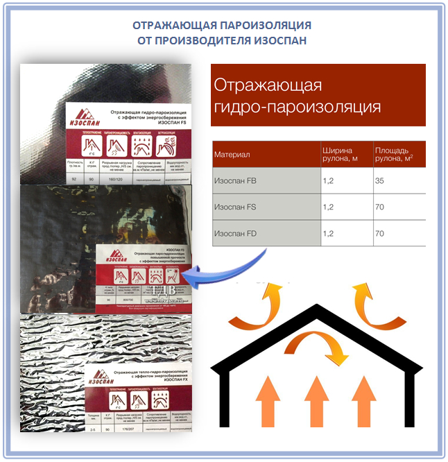 Отражающая пароизоляция Изоспан: преимущества и недостатки