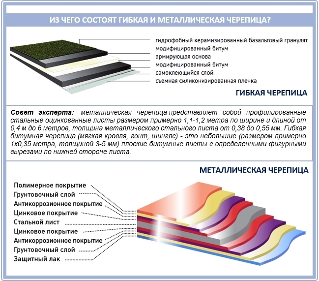 Состав и структура гибкой черепицы и металлочерепицы