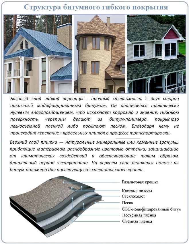 Стандартная структура гибкой битумной черепицы