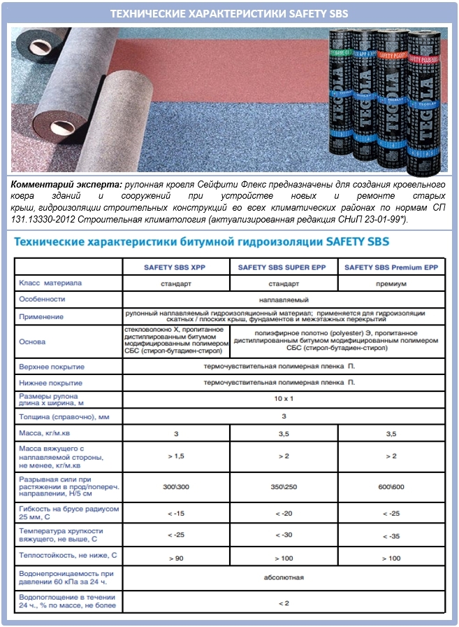 Наплавляемая кровля Safety SBS от Tegola: технические характеристики
