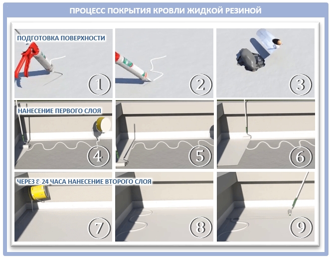 Гидроизоляция крыши жидкой резиной