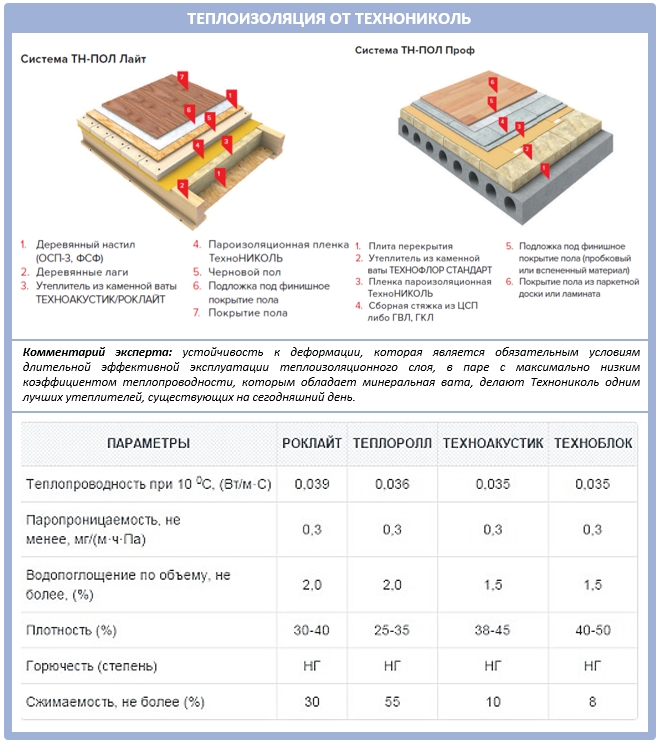 Теплоизоляция производства Технониколь