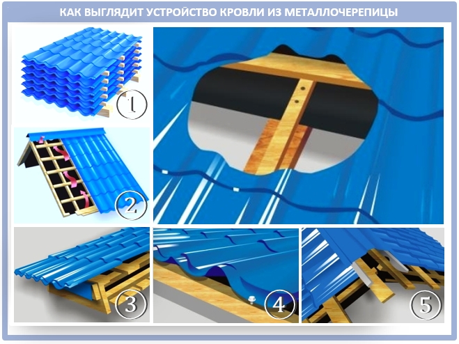 Какая должна быть обрешетка под металлочерепицу?