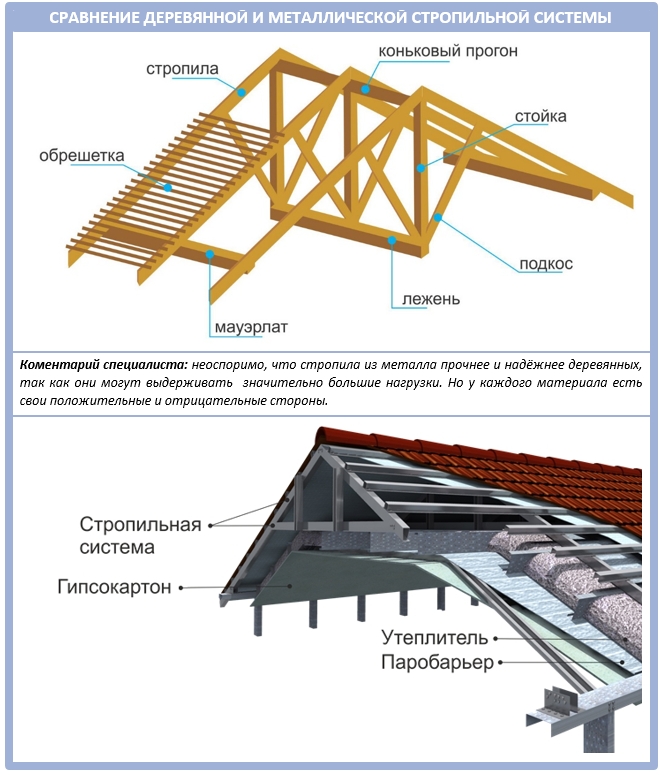 Деревянная и металлическая стропильная система