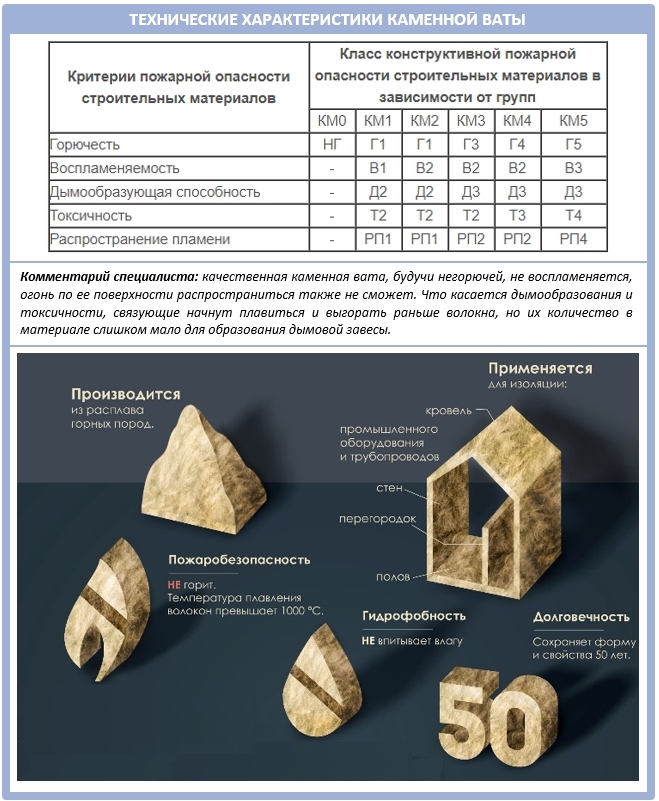 Характеристики каменной ваты: таблица