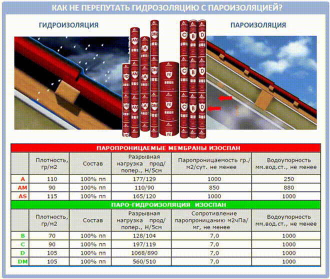 Какие пленки Изоспан нужны для пароизоляцию и гидроизоляцию?