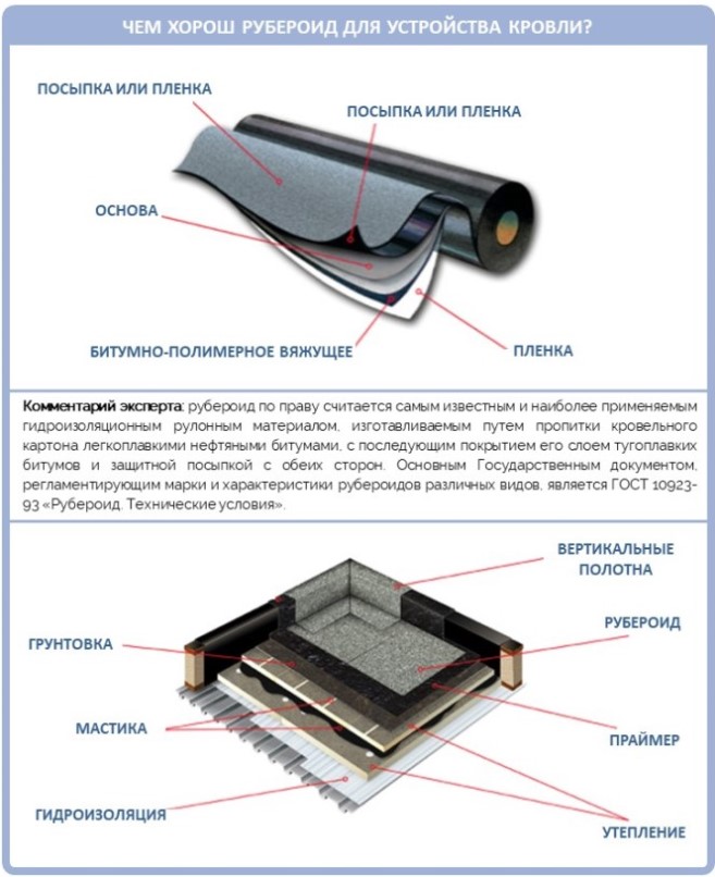 Чем хорош рубероид для крыши?