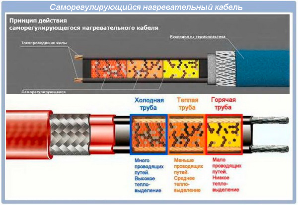 Саморегулирующийся нагревательный кабель
