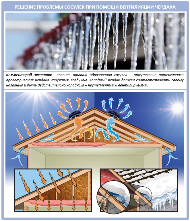 Вентиляция чердака как решение проблем с сосульками