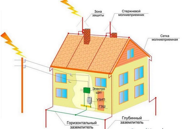Схема молниезащиты дома
