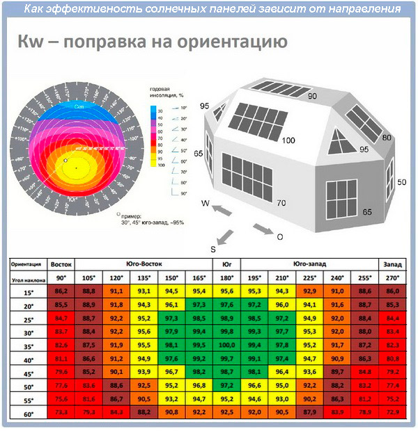 Расположение солнечных панелей по сторонам света