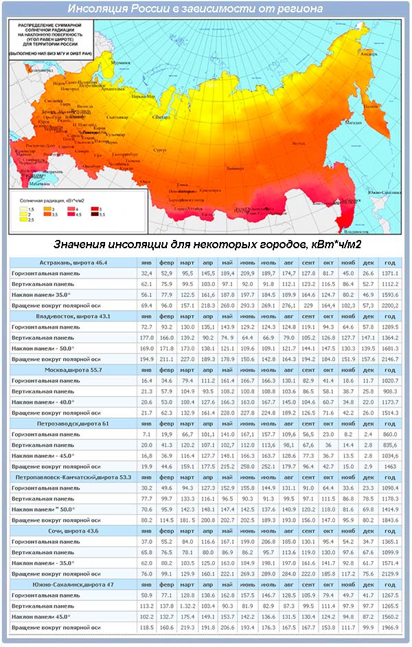 Инсоляция регионов России