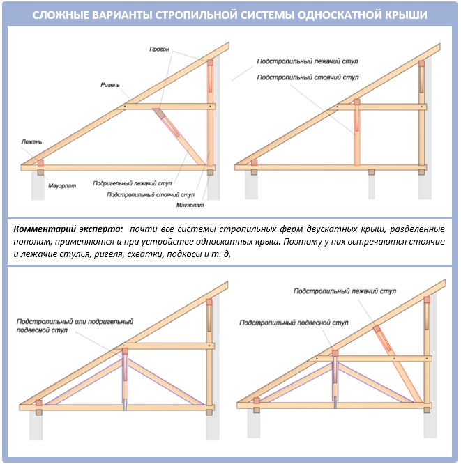 Как построить односкатную крышу бани?